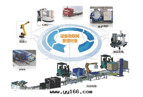 設備物(wù)聯网(wǎng)系統